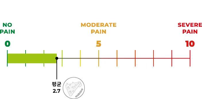 Low Pain Level